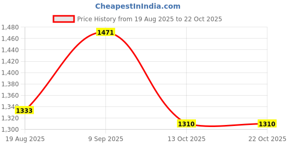 tatacliq.com U.S. Polo Assn. Kids Red Solid Full Sleeves Sweatshirt u.s. polo assn. Price History Graph from 19 Aug 2025 to 21 Oct 2025