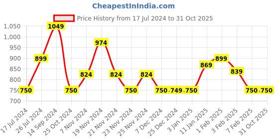 tatacliq.com U.S. Polo Assn. Kids Red Solid Joggers u.s. polo assn. Price History Graph from 17 Jul 2024 to 30 Oct 2025