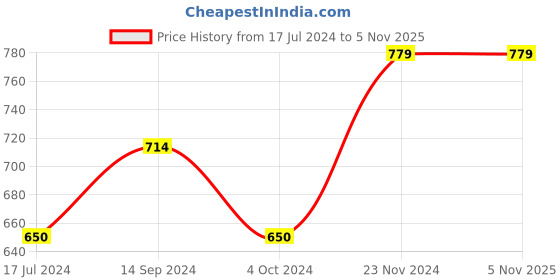 tatacliq.com U.S. Polo Assn. Kids Red Solid Joggers u.s. polo assn. Price History Graph from 17 Jul 2024 to 4 Nov 2025