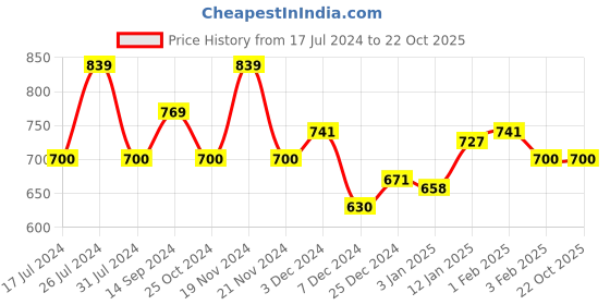 tatacliq.com U.S. Polo Assn. Kids Red Solid Joggers u.s. polo assn. Price History Graph from 17 Jul 2024 to 21 Oct 2025