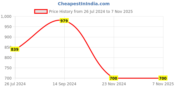 tatacliq.com U.S. Polo Assn. Kids Red Solid Joggers u.s. polo assn. Price History Graph from 26 Jul 2024 to 7 Nov 2025