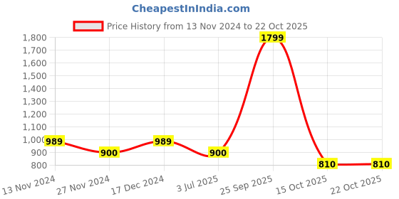 tatacliq.com U.S. Polo Assn. Kids Red Solid Joggers u.s. polo assn. Price History Graph from 13 Nov 2024 to 22 Oct 2025