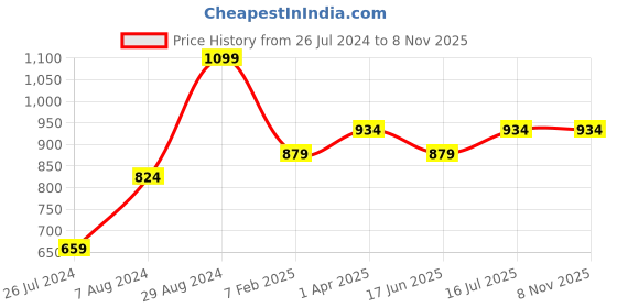 tatacliq.com U.S. Polo Assn. Kids Red Solid Polo T-Shirt u.s. polo assn. Price History Graph from 26 Jul 2024 to 8 Nov 2025