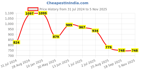 tatacliq.com U.S. Polo Assn. Kids Red Solid Polo T-shirt u.s. polo assn. Price History Graph from 31 Jul 2024 to 4 Nov 2025