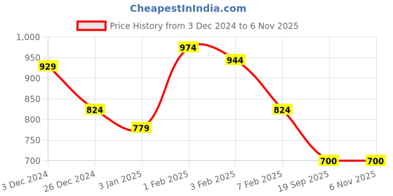 tatacliq.com U.S. Polo Assn. Kids Red Solid Polo T-Shirt u.s. polo assn. Price History Graph from 3 Dec 2024 to 2 Nov 2025