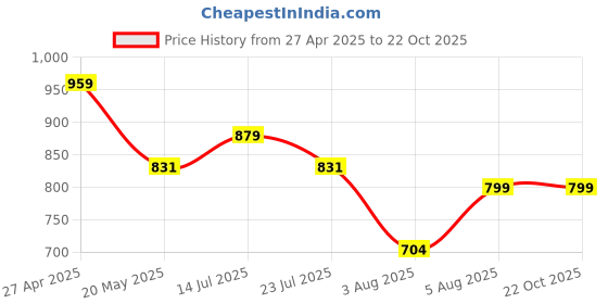 tatacliq.com U.S. Polo Assn. Kids Red Solid Polo T-Shirt u.s. polo assn. Price History Graph from 27 Apr 2025 to 21 Oct 2025