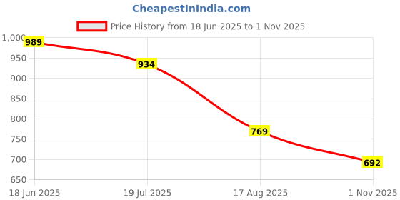 tatacliq.com U.S. Polo Assn. Kids Red Solid Polo T-shirt u.s. polo assn. Price History Graph from 18 Jun 2025 to 1 Nov 2025