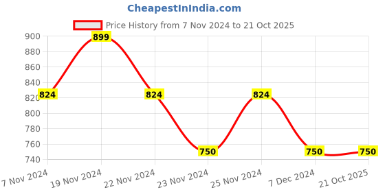 tatacliq.com U.S. Polo Assn. Kids Red Solid Shirt u.s. polo assn. Price History Graph from 7 Nov 2024 to 21 Oct 2025