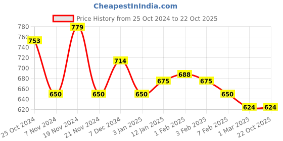 tatacliq.com U.S. Polo Assn. Kids Red Solid T-Shirt u.s. polo assn. Price History Graph from 25 Oct 2024 to 22 Oct 2025