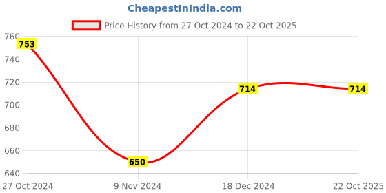 tatacliq.com U.S. Polo Assn. Kids Red Solid T-Shirt u.s. polo assn. Price History Graph from 27 Oct 2024 to 22 Oct 2025