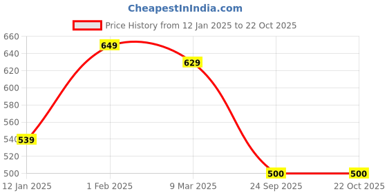 tatacliq.com U.S. Polo Assn. Kids Red Solid T-Shirt u.s. polo assn. Price History Graph from 12 Jan 2025 to 22 Oct 2025
