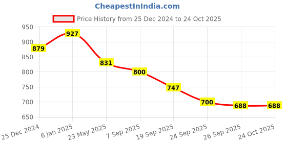 tatacliq.com U.S. Polo Assn. Kids Red Striped Full Sleeves Shirt u.s. polo assn. Price History Graph from 25 Dec 2024 to 23 Oct 2025