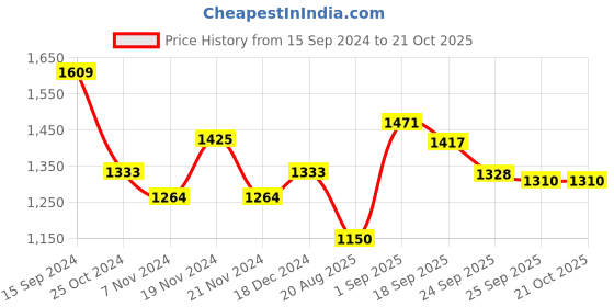 tatacliq.com U.S. Polo Assn. Kids Red Striped Full Sleeves Sweatshirt u.s. polo assn. Price History Graph from 15 Sep 2024 to 21 Oct 2025