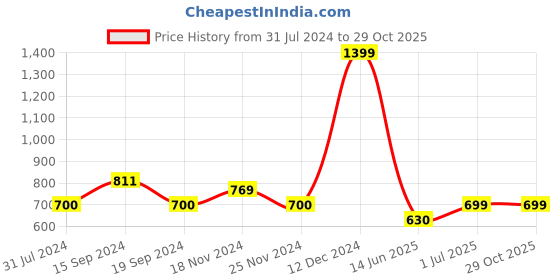 tatacliq.com U.S. Polo Assn. Kids Red Striped Full Sleeves T-Shirt u.s. polo assn. Price History Graph from 31 Jul 2024 to 28 Oct 2025