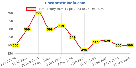 tatacliq.com U.S. Polo Assn. Kids Red Striped Polo T-Shirt u.s. polo assn. Price History Graph from 17 Jul 2024 to 24 Oct 2025