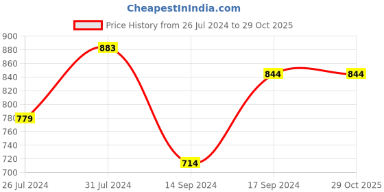 tatacliq.com U.S. Polo Assn. Kids Red Striped Polo T-shirt u.s. polo assn. Price History Graph from 26 Jul 2024 to 29 Oct 2025