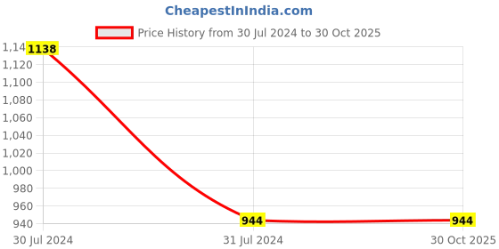 tatacliq.com U.S. Polo Assn. Kids Red Striped Polo T-Shirt u.s. polo assn. Price History Graph from 30 Jul 2024 to 29 Oct 2025