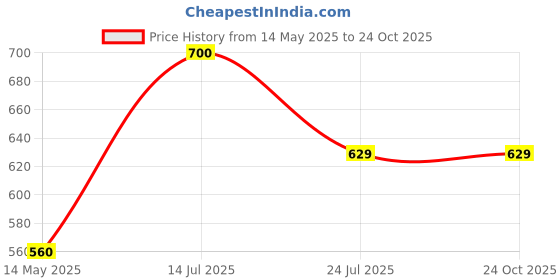 tatacliq.com U.S. Polo Assn. Kids Red Striped Polo T-Shirt u.s. polo assn. Price History Graph from 14 May 2025 to 22 Oct 2025