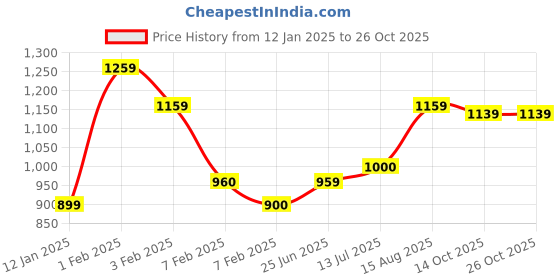 tatacliq.com U.S. Polo Assn. Kids Red Striped Sweater u.s. polo assn. Price History Graph from 12 Jan 2025 to 25 Oct 2025