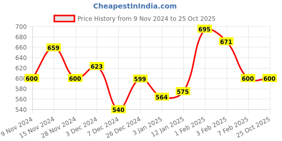 tatacliq.com U.S. Polo Assn. Kids Red Striped T-Shirt u.s. polo assn. Price History Graph from 9 Nov 2024 to 25 Oct 2025