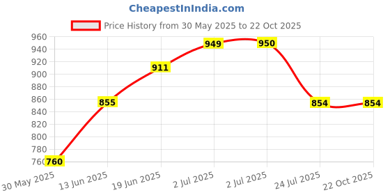 tatacliq.com U.S. Polo Assn. Kids Royal Blue Striped Full Sleeves Shirt u.s. polo assn. Price History Graph from 30 May 2025 to 22 Oct 2025