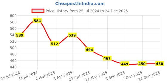 tatacliq.com U.S. Polo Assn. Kids Rust Printed T-Shirt u.s. polo assn. Price History Graph from 25 Jul 2024 to 24 Dec 2025