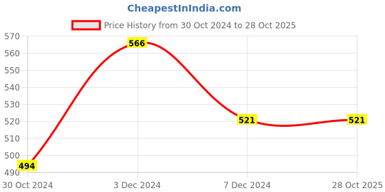 tatacliq.com U.S. Polo Assn. Kids Rust Printed T-Shirt u.s. polo assn. Price History Graph from 30 Oct 2024 to 28 Oct 2025
