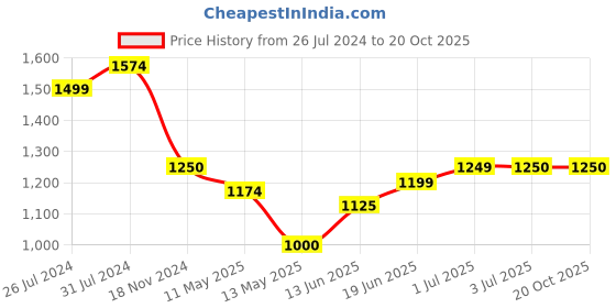 tatacliq.com U.S. Polo Assn. Kids Rust Solid Jeans u.s. polo assn. Price History Graph from 26 Jul 2024 to 20 Oct 2025