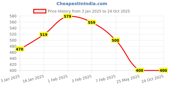 tatacliq.com U.S. Polo Assn. Kids Sky Blue Cotton Printed Full Sleeves T-Shirt u.s. polo assn. Price History Graph from 3 Jan 2025 to 24 Oct 2025