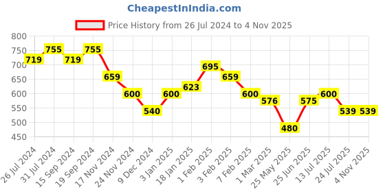 tatacliq.com U.S. Polo Assn. Kids Teal Embroidery T-Shirt u.s. polo assn. Price History Graph from 26 Jul 2024 to 3 Nov 2025