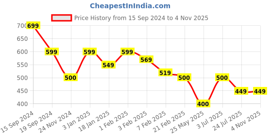 tatacliq.com U.S. Polo Assn. Kids Teal Graphic Print T-Shirt u.s. polo assn. Price History Graph from 15 Sep 2024 to 2 Nov 2025