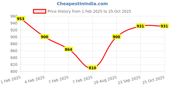 tatacliq.com U.S. Polo Assn. Kids Teal Printed Full Sleeves Sweatshirt u.s. polo assn. Price History Graph from 1 Feb 2025 to 25 Oct 2025