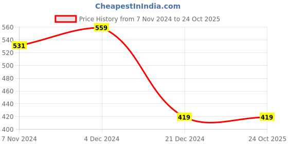 tatacliq.com U.S. Polo Assn. Kids Turquoise & Green Printed Trunks (Pack of 2) u.s. polo assn. Price History Graph from 7 Nov 2024 to 22 Oct 2025