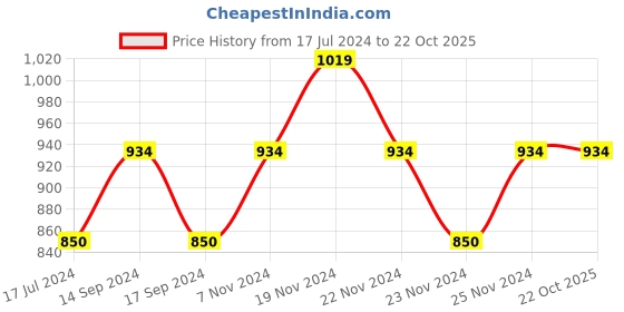 tatacliq.com U.S. Polo Assn. Kids Turquoise Printed Full Sleeves Shirt u.s. polo assn. Price History Graph from 17 Jul 2024 to 21 Oct 2025