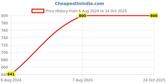 tatacliq.com U.S. Polo Assn. Kids White And Beige Striped Full Sleeves Shirt u.s. polo assn. Price History Graph from 6 Aug 2024 to 24 Oct 2025