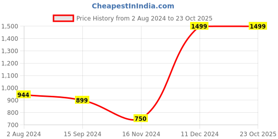 tatacliq.com U.S. Polo Assn. Kids White & Black Cotton Color Block Polo T-Shirt u.s. polo assn. Price History Graph from 2 Aug 2024 to 23 Oct 2025