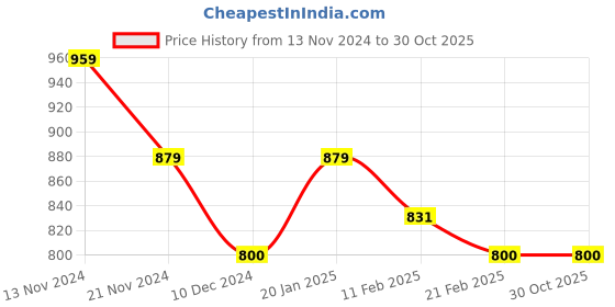 tatacliq.com U.S. Polo Assn. Kids White & Blue Cotton Printed Full Sleeves T-Shirt (Pack of 2) u.s. polo assn. Price History Graph from 13 Nov 2024 to 30 Oct 2025