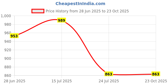 tatacliq.com U.S. Polo Assn. Kids White & Maroon Embroidered Polo T-Shirt u.s. polo assn. Price History Graph from 28 Jun 2025 to 23 Oct 2025