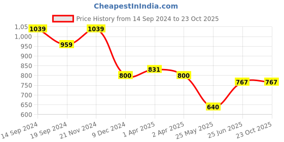 tatacliq.com U.S. Polo Assn. Kids White & Navy Cotton Printed Full Sleeves T-Shirt (Pack of 2) u.s. polo assn. Price History Graph from 14 Sep 2024 to 23 Oct 2025