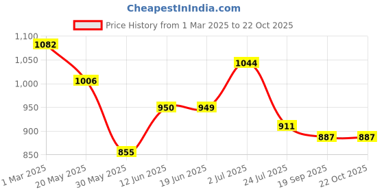 tatacliq.com U.S. Polo Assn. Kids White & Pink Floral Print Full Sleeves Shirt u.s. polo assn. Price History Graph from 1 Mar 2025 to 22 Oct 2025