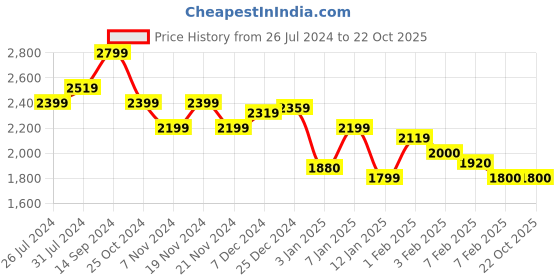 tatacliq.com U.S. Polo Assn. Kids White & Red Color Block Full Sleeves Puffer Jacket u.s. polo assn. Price History Graph from 26 Jul 2024 to 21 Oct 2025