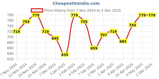 tatacliq.com U.S. Polo Assn. Kids White & Red Color Block T-Shirt u.s. polo assn. Price History Graph from 7 Nov 2024 to 1 Dec 2025