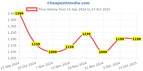 tatacliq.com U.S. Polo Assn. Kids White & Red Cotton Color Block Full Sleeves Hoodie u.s. polo assn. Price History Graph from 15 Sep 2024 to 23 Oct 2025