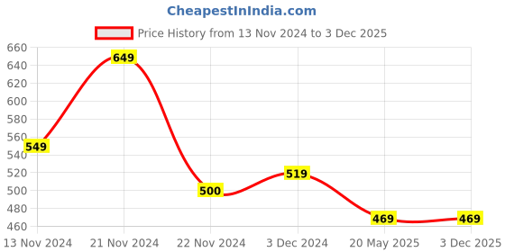 tatacliq.com U.S. Polo Assn. Kids White & Red Cotton Printed Full Sleeves T-Shirt u.s. polo assn. Price History Graph from 13 Nov 2024 to 3 Dec 2025