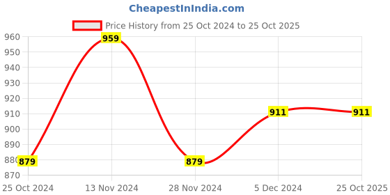 tatacliq.com U.S. Polo Assn. Kids White & Teal Blue Cotton Printed Full Sleeves T-Shirt (Pack of 2) u.s. polo assn. Price History Graph from 25 Oct 2024 to 24 Oct 2025