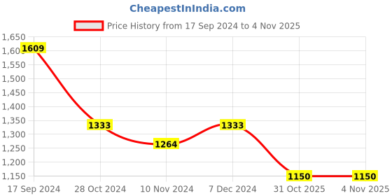 tatacliq.com U.S. Polo Assn. Kids White Applique Full Sleeves Sweatshirt u.s. polo assn. Price History Graph from 17 Sep 2024 to 4 Nov 2025