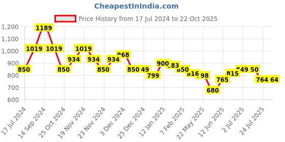tatacliq.com U.S. Polo Assn. Kids White Checks Full Sleeves Shirt u.s. polo assn. Price History Graph from 17 Jul 2024 to 21 Oct 2025