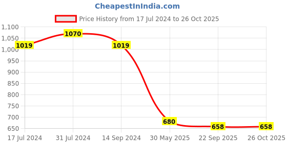 tatacliq.com U.S. Polo Assn. Kids White Checks Full Sleeves Shirt u.s. polo assn. Price History Graph from 17 Jul 2024 to 25 Oct 2025