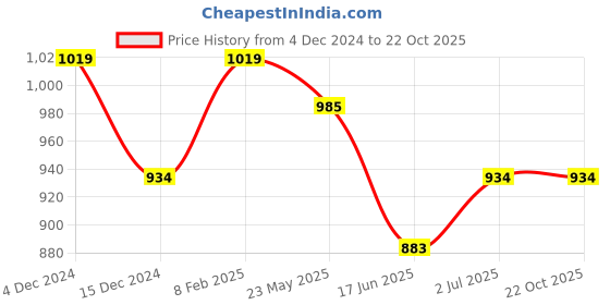 tatacliq.com U.S. Polo Assn. Kids White Checks Full Sleeves Shirt u.s. polo assn. Price History Graph from 4 Dec 2024 to 22 Oct 2025