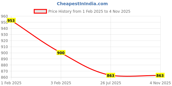 tatacliq.com U.S. Polo Assn. Kids White Checks Full Sleeves Shirt u.s. polo assn. Price History Graph from 1 Feb 2025 to 3 Nov 2025